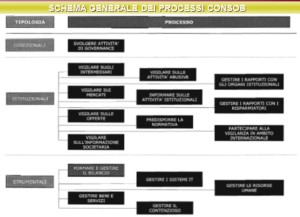 Consob schema processi