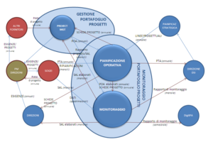 Mappa generale dei flussi informativi per la governance IT DF Flussi informativi progetti IT