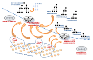 Tecnostruttura governance sistemi regionali