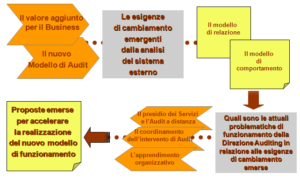 BNL percorso auditors