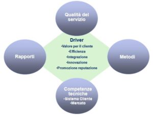 BNL Metamodello comportamento
