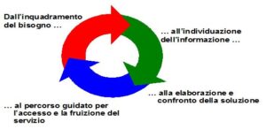 Fig bisogno servizio