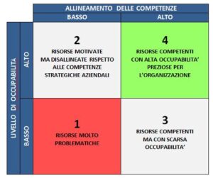 fig quadranti occupabilità