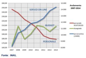 fig Inail andamento2007 2016