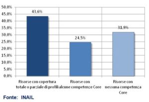 fig Inail ruoli digitali